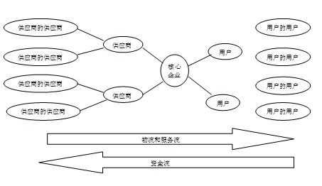 供应链管理入门宝典