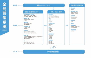 科学构建企业全局营销观的秘诀