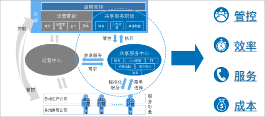 泛微OA与恒安集团打造全面共享服务中心