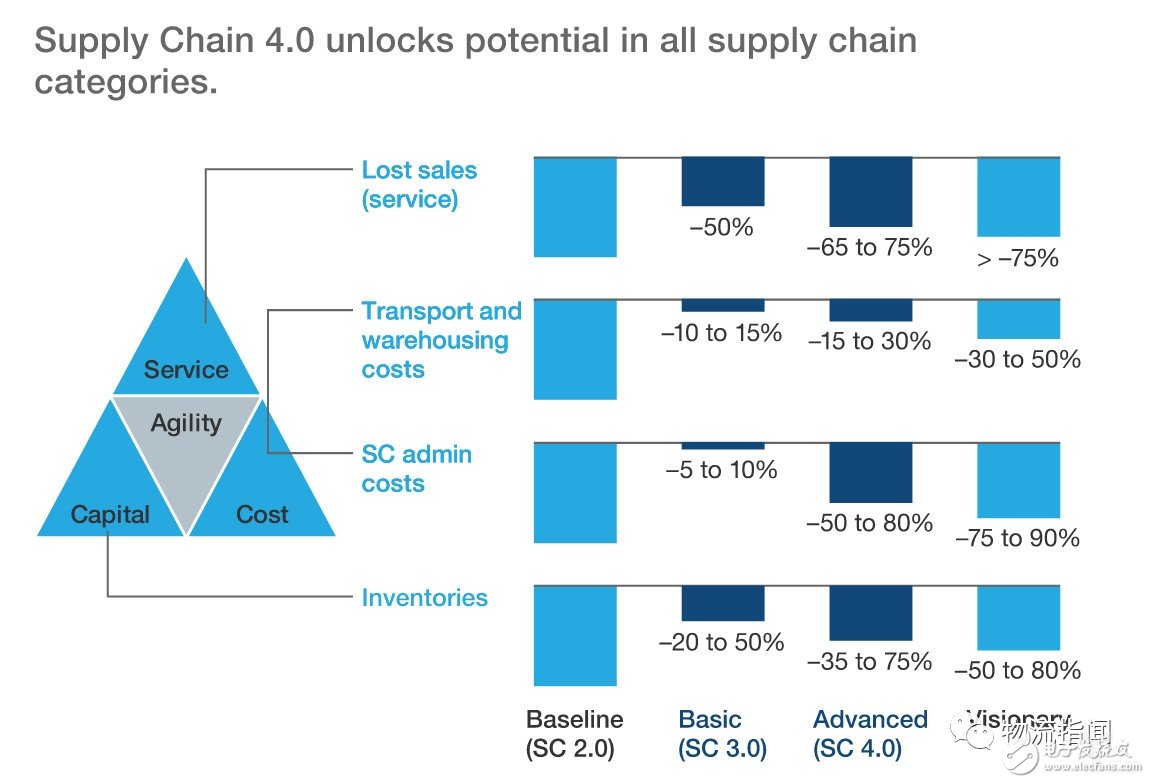 供应链4.0对供应链管理有什么影响-电子发烧友网