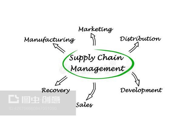 供应链管理Supply Chain Management